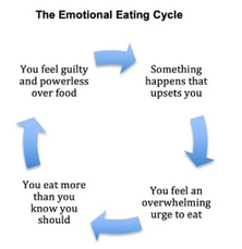 Eating Disorders Patterns